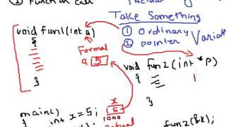 Call by value and Call by reference in C language [upl. by Gabbey570]