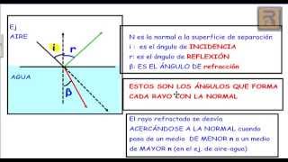 SNELL 1 Refracción Teoría Ley de Snell y ángulo límite [upl. by Marcell677]