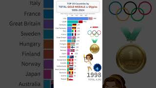 Olympic GOLD MEDALS by Countries 18962024 shorts sports top10 sportsnews [upl. by Ahtabbat19]