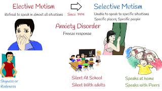 Elective Mutism Vs Selective Mutism symptoms Causes and Treatment [upl. by Aratas]