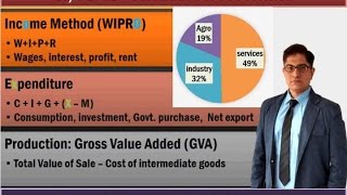 L5P1 GDP Calculation Methods CSO Baserevision Economic Survey Data [upl. by Azelea]