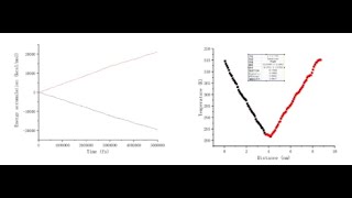 Thermal conductivity using NEMD method Langavin Thermostat [upl. by Aihpledalihp]