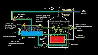 La mont boiler Boiler mountings accessories  La mont boiler working [upl. by Perron]