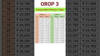 OROP Comparision  Havildar shorts orop pension exservicemen [upl. by Milla]