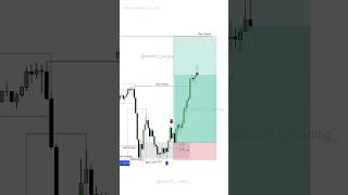 ICT Accumulation Manipulation Distribution market cycle [upl. by Bendick]