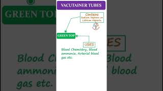 Vacutainer tubes for blood collection ll Uses ll ytshorts PATHOGENESIS [upl. by Greenman281]