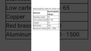 What is machinability Index Which material has highest machinability Index ndex [upl. by Demetrius369]