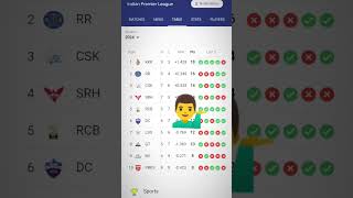 ipl RCB last 5 win and ipl list 5th number RCB [upl. by Germain510]