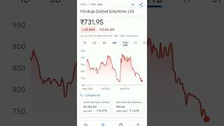 hinduja global solutions share price trending stockmarketeducation stockmarketanalysis [upl. by Peacock]