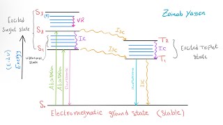 شرح مخطط جابلونسكي jablonski diagram [upl. by Treboh]