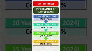 Nifty Bees  Last 20 years Performance [upl. by Skoorb816]