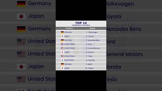 Top 10 Car Brands in the world [upl. by Braynard780]