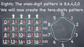 Multiplication Learning Times Tables for 8s and 2s [upl. by Anovad249]