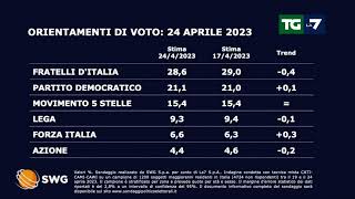 Ultimi sondaggi FdI ancora in calo [upl. by Irec]