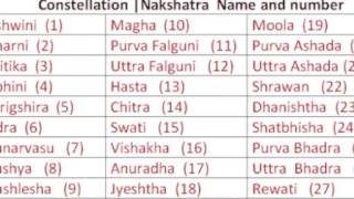 27 nakshatras in hindhu mythology [upl. by Radborne380]