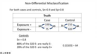 Misclassification Calculations [upl. by Froh]