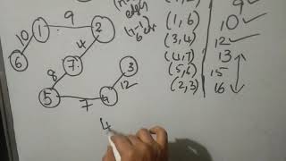 Kruskals Algorithm to generate Minimum Spanning Tree Using Greedy Approach [upl. by Aicetal157]