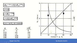 04 Saturation Cross Plot Hingel Method [upl. by Anelrihs]