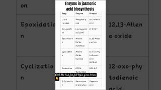 Enzyme in jasmonic acid biosynthesis ytshorts planthormone [upl. by Leonerd]