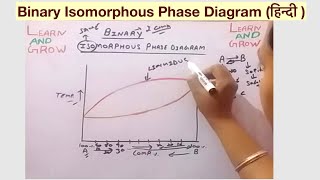 Binary Isomorphous Phase Diagram हिन्दी [upl. by Eisdnyl810]