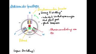 Drehstrom  die Grundlagen [upl. by Katya423]
