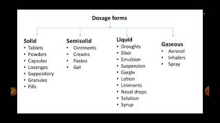 classification of dosage forms  vahida  life of medicine [upl. by Kalli]