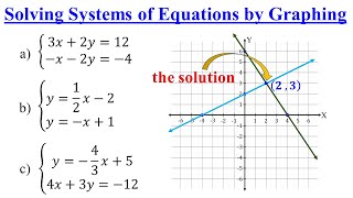 Solving Systems of Linear Equations By Graphing │Algebra [upl. by Lilahk]