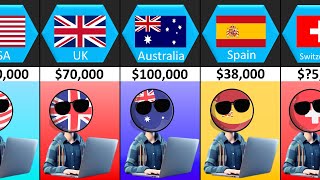 Average Software Engineers Salaries From Different Countries [upl. by Marmaduke239]