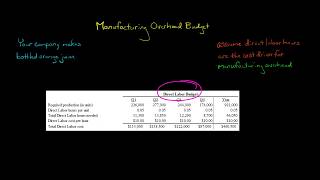 Manufacturing Overhead Budget [upl. by Kial]