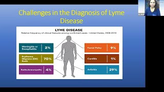 Early Signs and Symptoms of Lyme Disease [upl. by Tony]