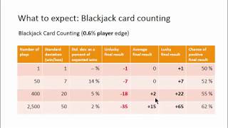 Gambling Streaks and the Standard Deviation Part 4 Blackjack Card Counting [upl. by Lertsek7]