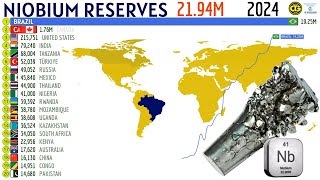 COUNTRIES WITH THE WORLDS LARGEST NIOBIUM RESERVES [upl. by Rep536]