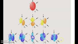 ORIENTACIÓN DE LOS ORBITALES ATÓMICOS [upl. by Adi]
