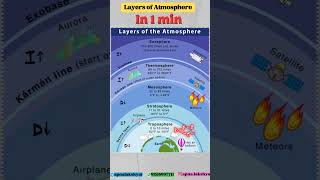 Layers of Atmosphere  layers of atmosphere Explanation  trick to remember layersofatmosphere [upl. by O'Conner]