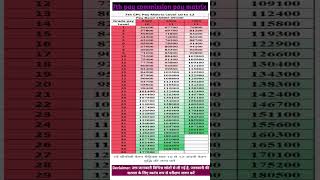 7th CPC pay matrix level 10 to 12 paycommissionlatestnews [upl. by Eileen980]