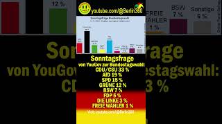 Sonntagsfrage YouGov Bundestagswahl CDUCSU AfD SPD GRÜNE BSW FDP dielinke freiewähler [upl. by Rutger]