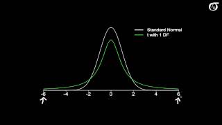 An Introduction to the t Distribution Includes some mathematical details [upl. by Egrog]