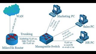 MikroTik VLAN Configuration with Manageable Switch [upl. by Frederic39]