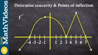 Given a graph of f learn to find the points of inflection [upl. by Yard]