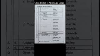 Classification of Antifungal Drugs With tricks shorts shortvideo [upl. by Scarito]