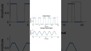 MATLAB Moving Filter  Average and Max Filter Filtering 2D Signals by Convolution [upl. by Ennadroj]