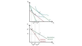 A10 Marshallian and Hicksian demand curves  Consumption  Microeconomics [upl. by Latsirc784]