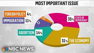 First look at exit poll data as final votes are cast [upl. by Alcock]