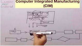 Computer Integrated Manufacturing CIMहिन्दी [upl. by Anol]