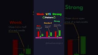 ♻️ Week VS Strong Candlesticks Strength💥 candlestick trading forex cripto stocklearning [upl. by Keely]