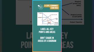 Geoffs Top Tips for Micro Diagrams  60 Second Economics  ALevel amp IB [upl. by Ahsinav]