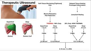 Therapeutic Ultrasound EXPLAINED  Use Parameters amp Real Example [upl. by Neelat10]