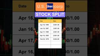 USB US Bancorp Stock Split History [upl. by Hansiain]