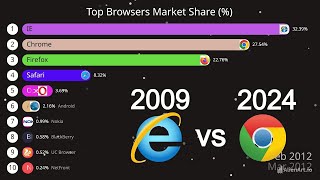 Browser Wars Market Share Comparison from 2009 to 2024  Bar Chart Race [upl. by Nolrah]