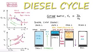 Thermodynamics DIESEL CYCLE in 10 Minutes [upl. by Dodson]